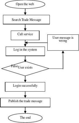 基于B2B架構Web服務技術的網上購物系統(IJEME-V2-N12-4)